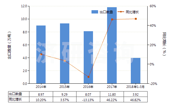 2014-2018年3月中國其他天然石墨(HS25049000)出口量及增速統(tǒng)計(jì)
